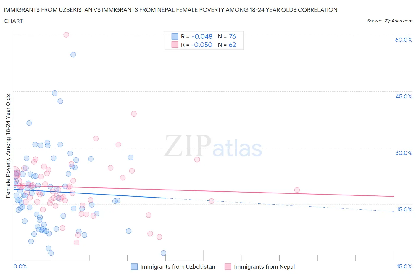 Immigrants from Uzbekistan vs Immigrants from Nepal Female Poverty Among 18-24 Year Olds