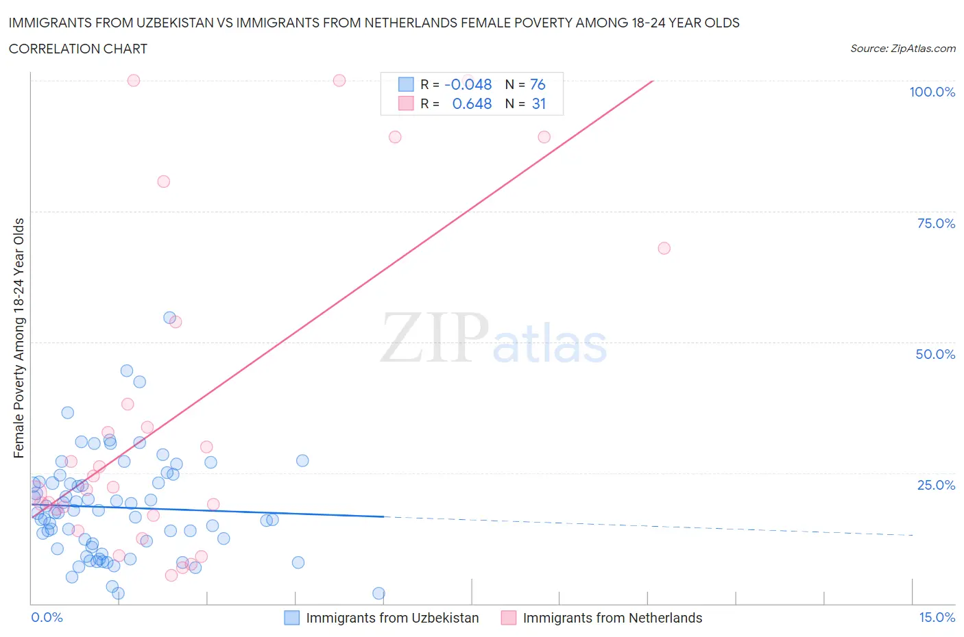 Immigrants from Uzbekistan vs Immigrants from Netherlands Female Poverty Among 18-24 Year Olds