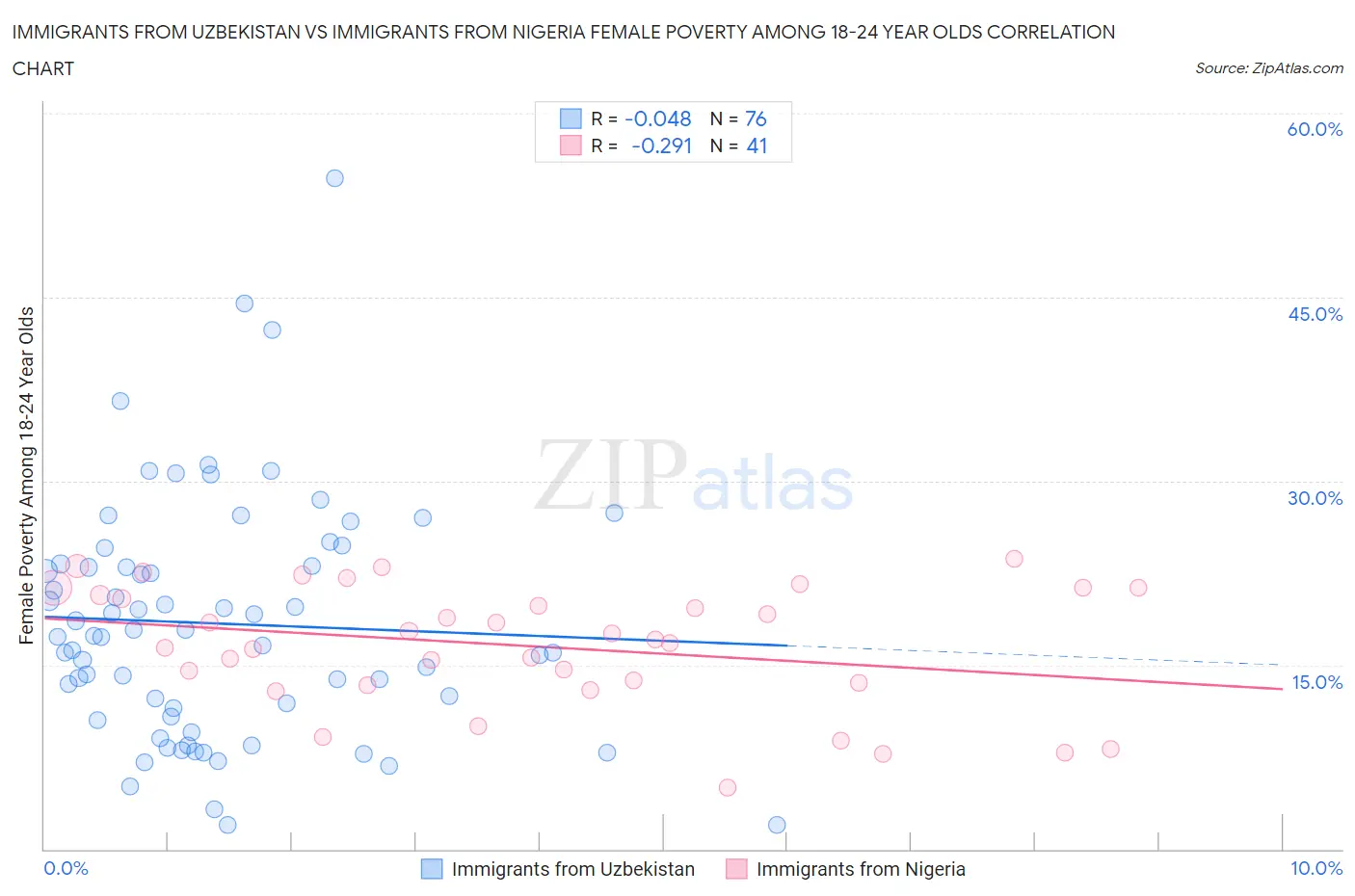 Immigrants from Uzbekistan vs Immigrants from Nigeria Female Poverty Among 18-24 Year Olds