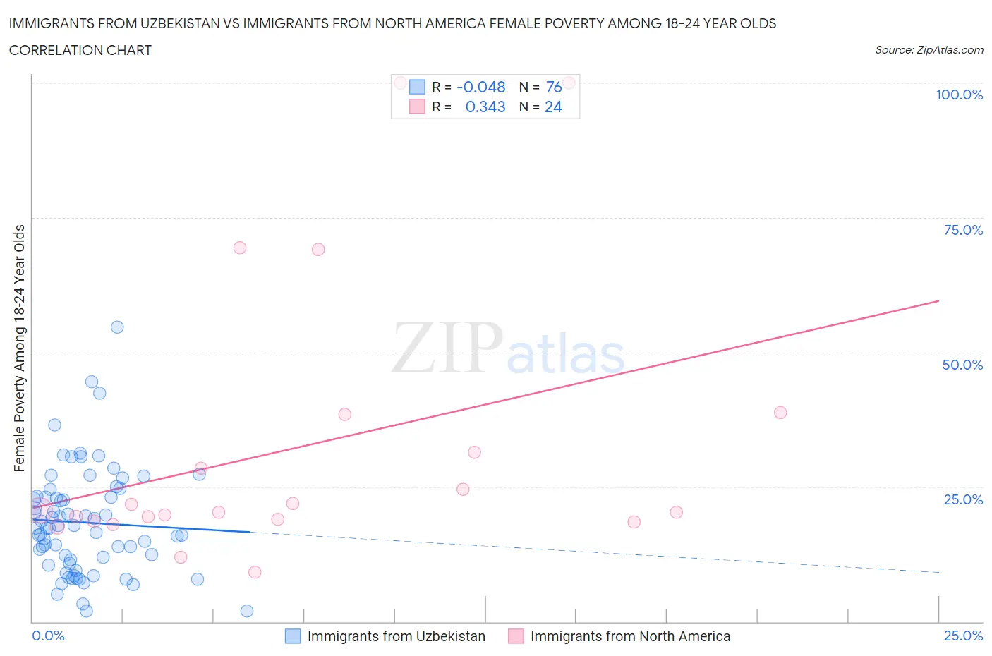 Immigrants from Uzbekistan vs Immigrants from North America Female Poverty Among 18-24 Year Olds