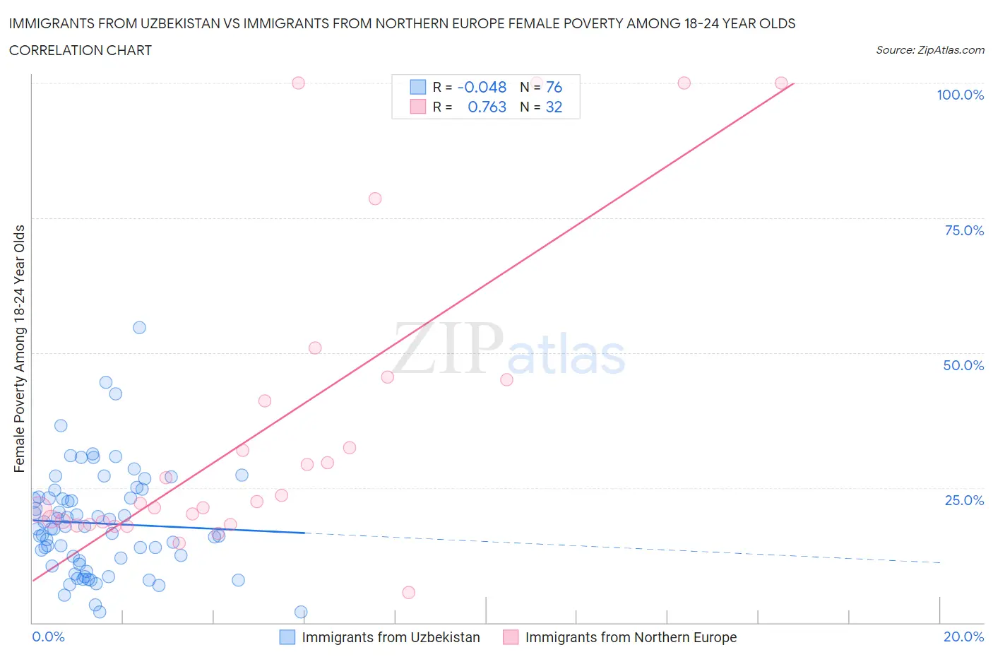 Immigrants from Uzbekistan vs Immigrants from Northern Europe Female Poverty Among 18-24 Year Olds