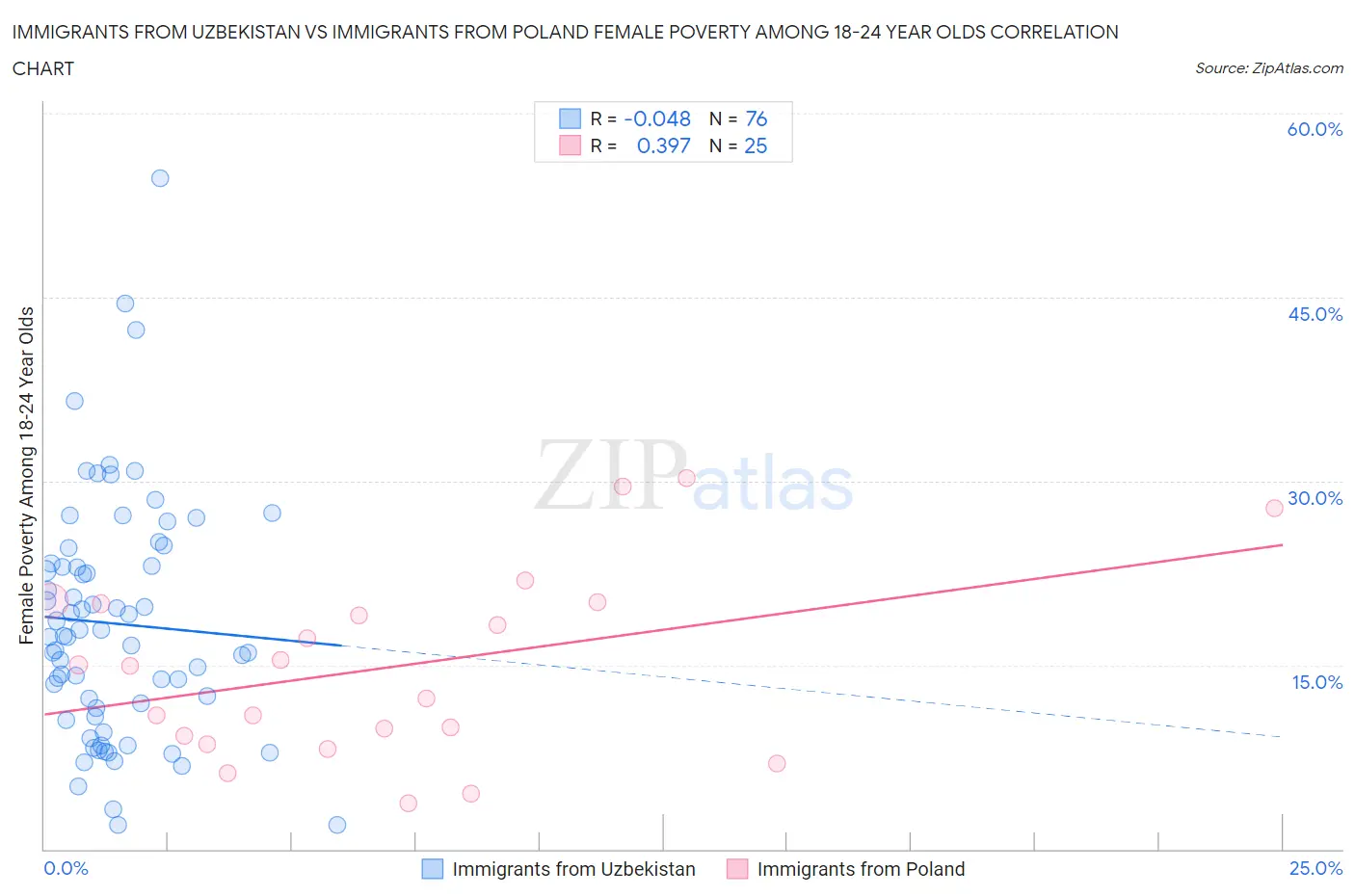 Immigrants from Uzbekistan vs Immigrants from Poland Female Poverty Among 18-24 Year Olds