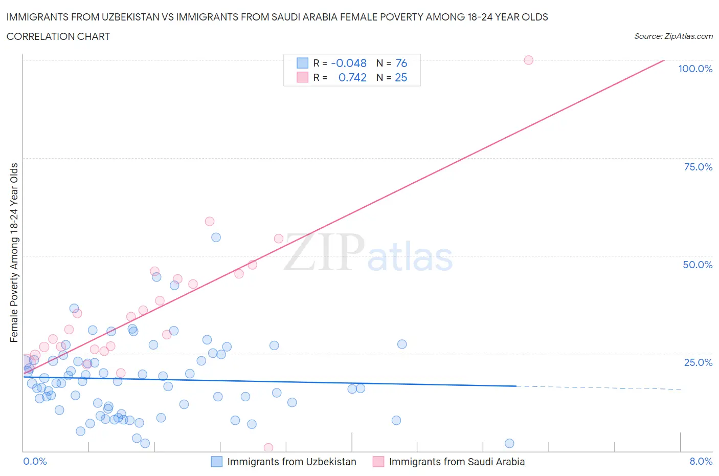 Immigrants from Uzbekistan vs Immigrants from Saudi Arabia Female Poverty Among 18-24 Year Olds