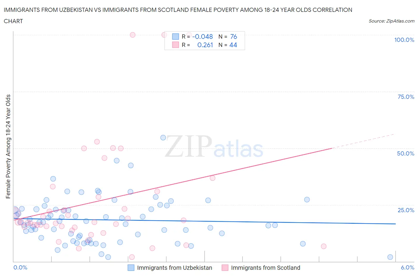 Immigrants from Uzbekistan vs Immigrants from Scotland Female Poverty Among 18-24 Year Olds