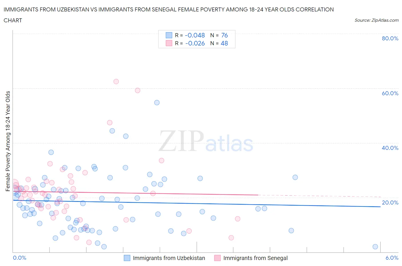 Immigrants from Uzbekistan vs Immigrants from Senegal Female Poverty Among 18-24 Year Olds