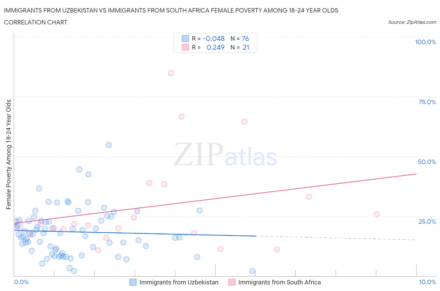 Immigrants from Uzbekistan vs Immigrants from South Africa Female Poverty Among 18-24 Year Olds