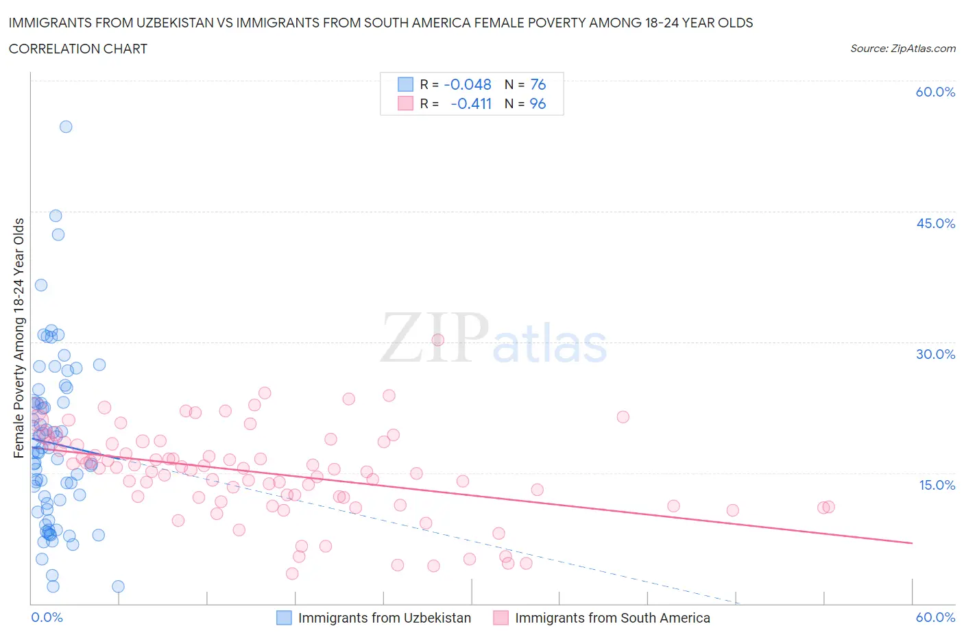 Immigrants from Uzbekistan vs Immigrants from South America Female Poverty Among 18-24 Year Olds