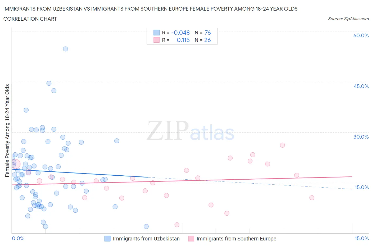 Immigrants from Uzbekistan vs Immigrants from Southern Europe Female Poverty Among 18-24 Year Olds