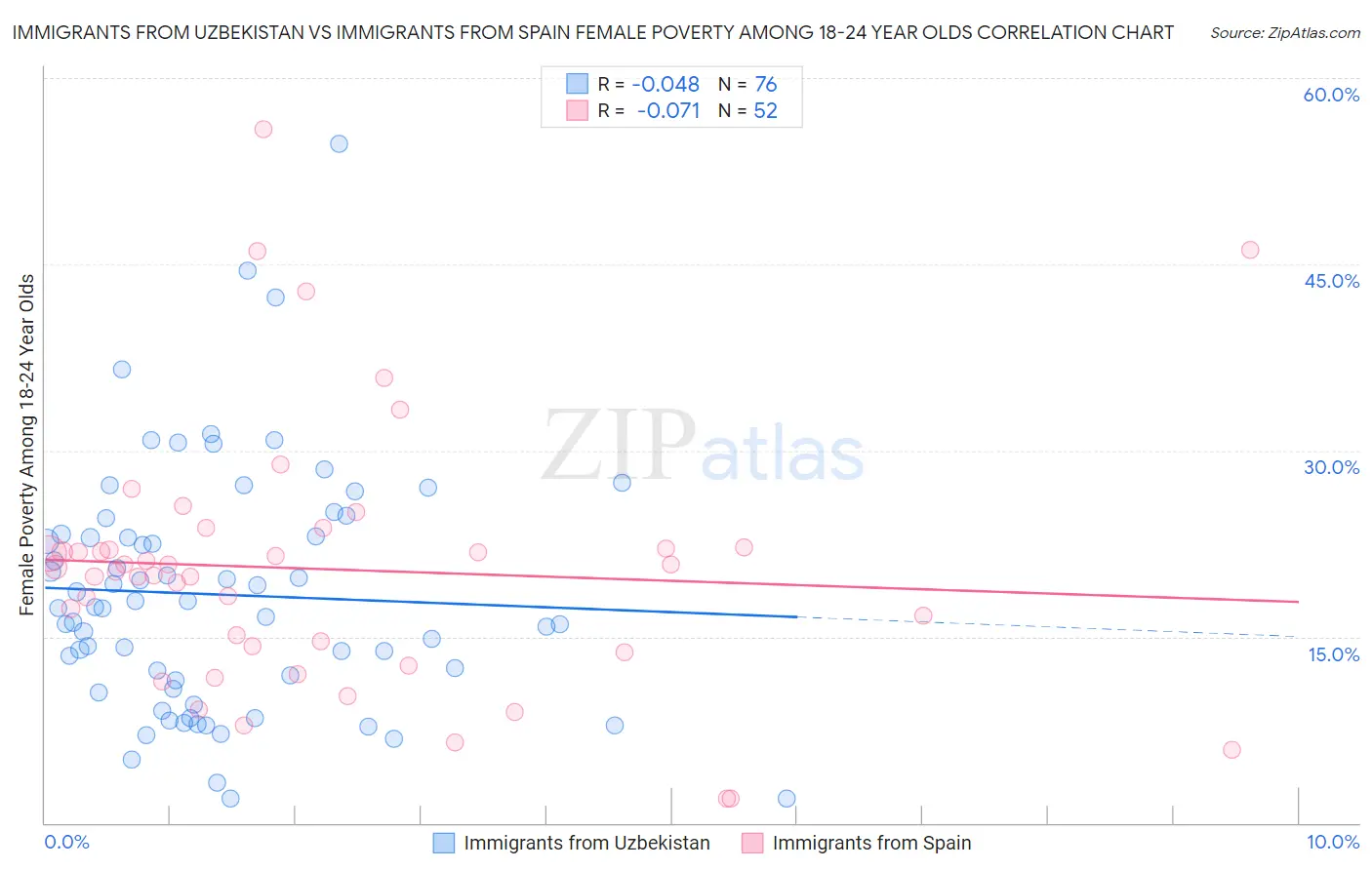 Immigrants from Uzbekistan vs Immigrants from Spain Female Poverty Among 18-24 Year Olds