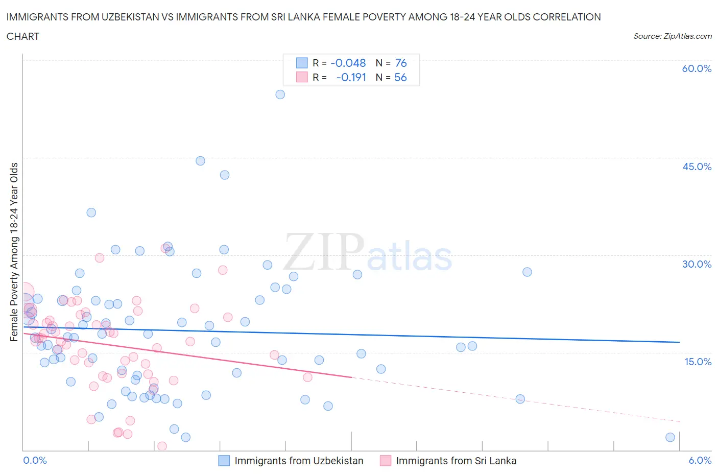 Immigrants from Uzbekistan vs Immigrants from Sri Lanka Female Poverty Among 18-24 Year Olds
