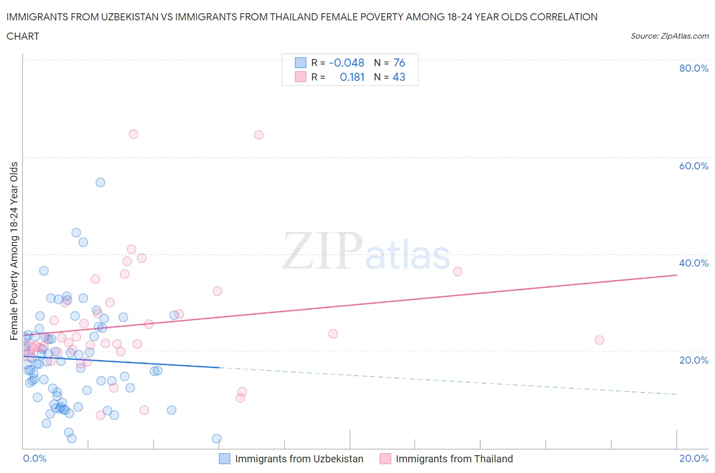 Immigrants from Uzbekistan vs Immigrants from Thailand Female Poverty Among 18-24 Year Olds