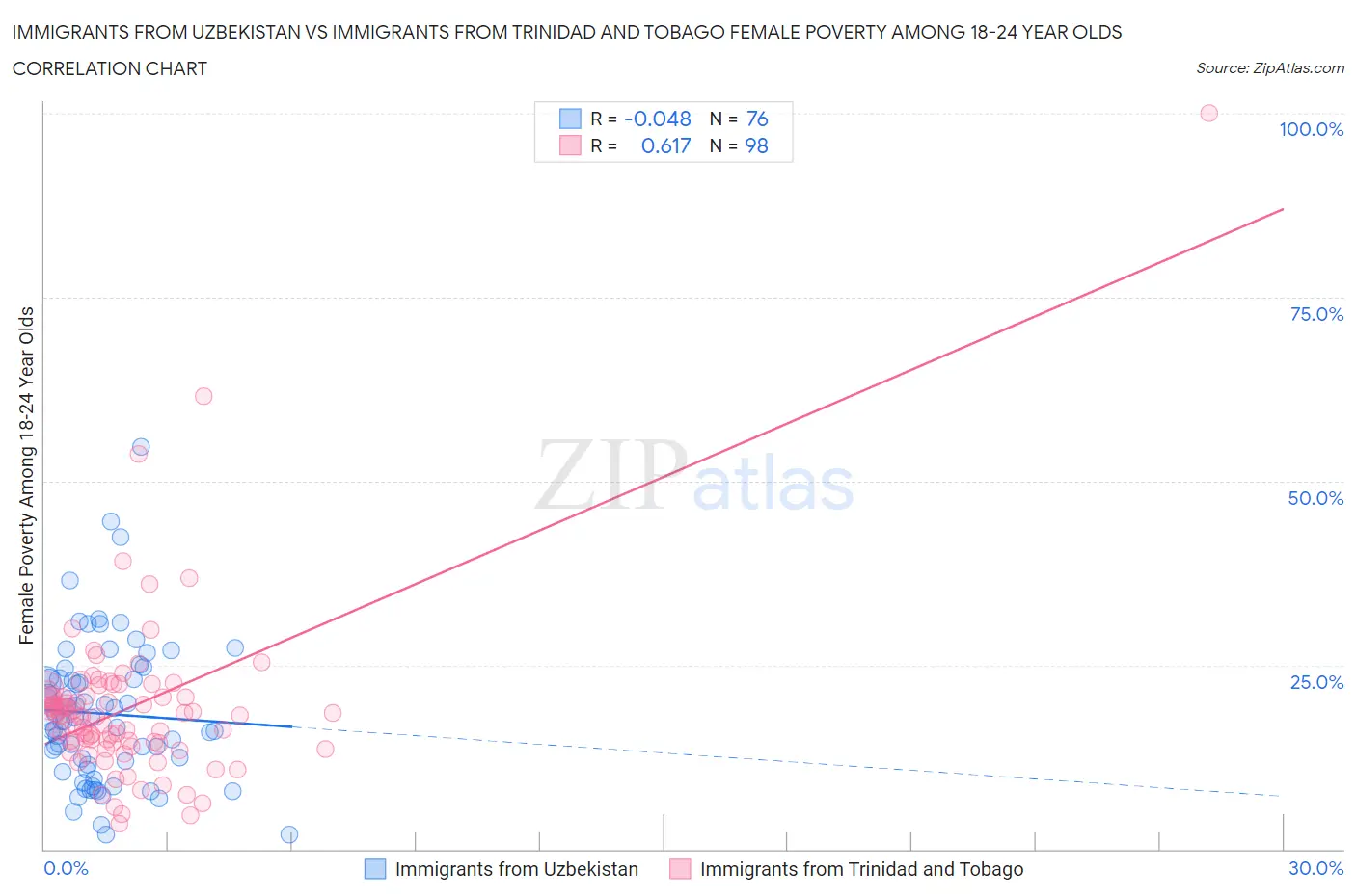 Immigrants from Uzbekistan vs Immigrants from Trinidad and Tobago Female Poverty Among 18-24 Year Olds