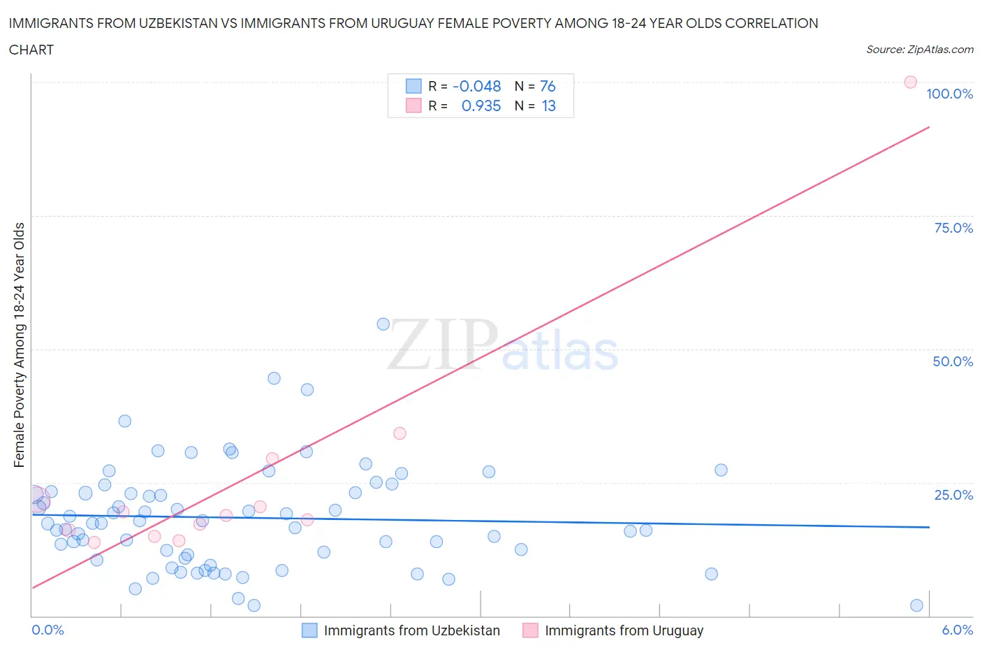Immigrants from Uzbekistan vs Immigrants from Uruguay Female Poverty Among 18-24 Year Olds