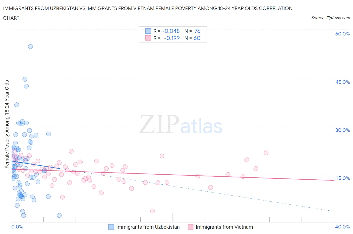 Immigrants from Uzbekistan vs Immigrants from Vietnam Female Poverty Among 18-24 Year Olds