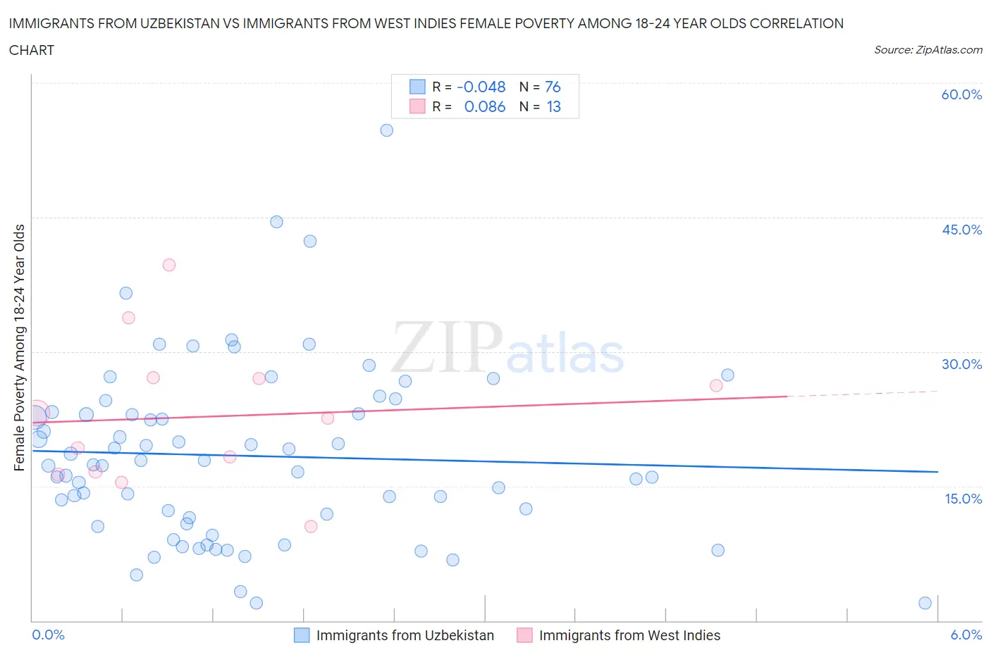 Immigrants from Uzbekistan vs Immigrants from West Indies Female Poverty Among 18-24 Year Olds