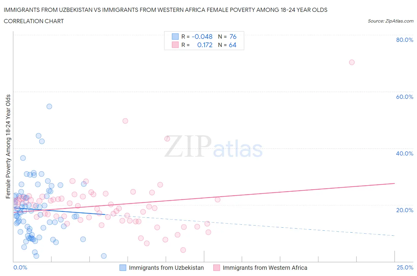 Immigrants from Uzbekistan vs Immigrants from Western Africa Female Poverty Among 18-24 Year Olds