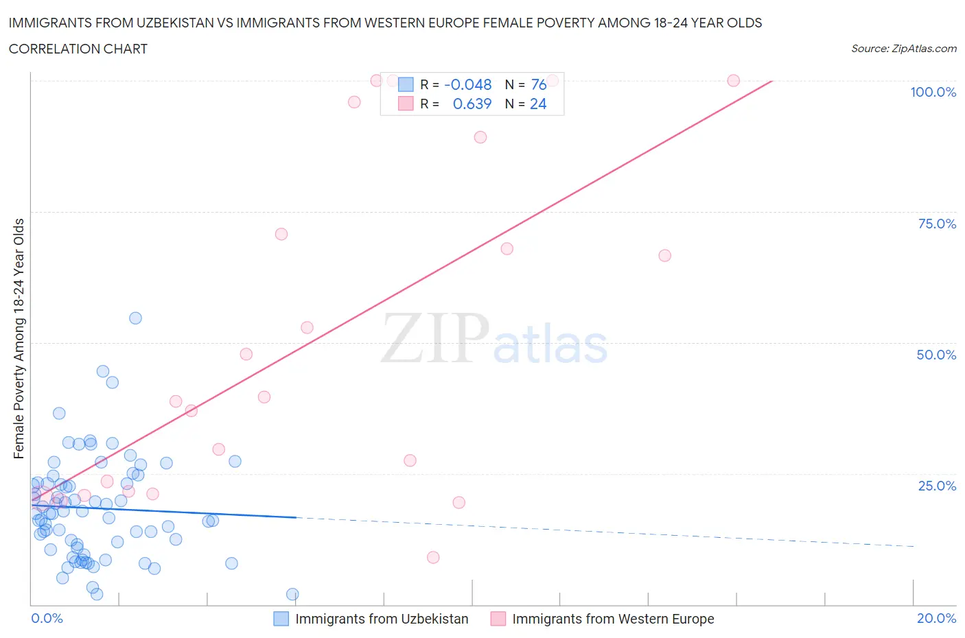 Immigrants from Uzbekistan vs Immigrants from Western Europe Female Poverty Among 18-24 Year Olds