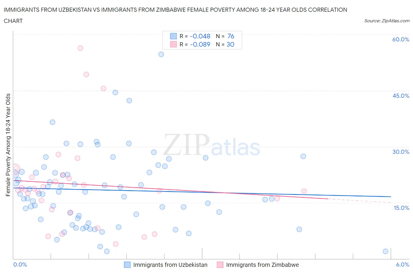 Immigrants from Uzbekistan vs Immigrants from Zimbabwe Female Poverty Among 18-24 Year Olds