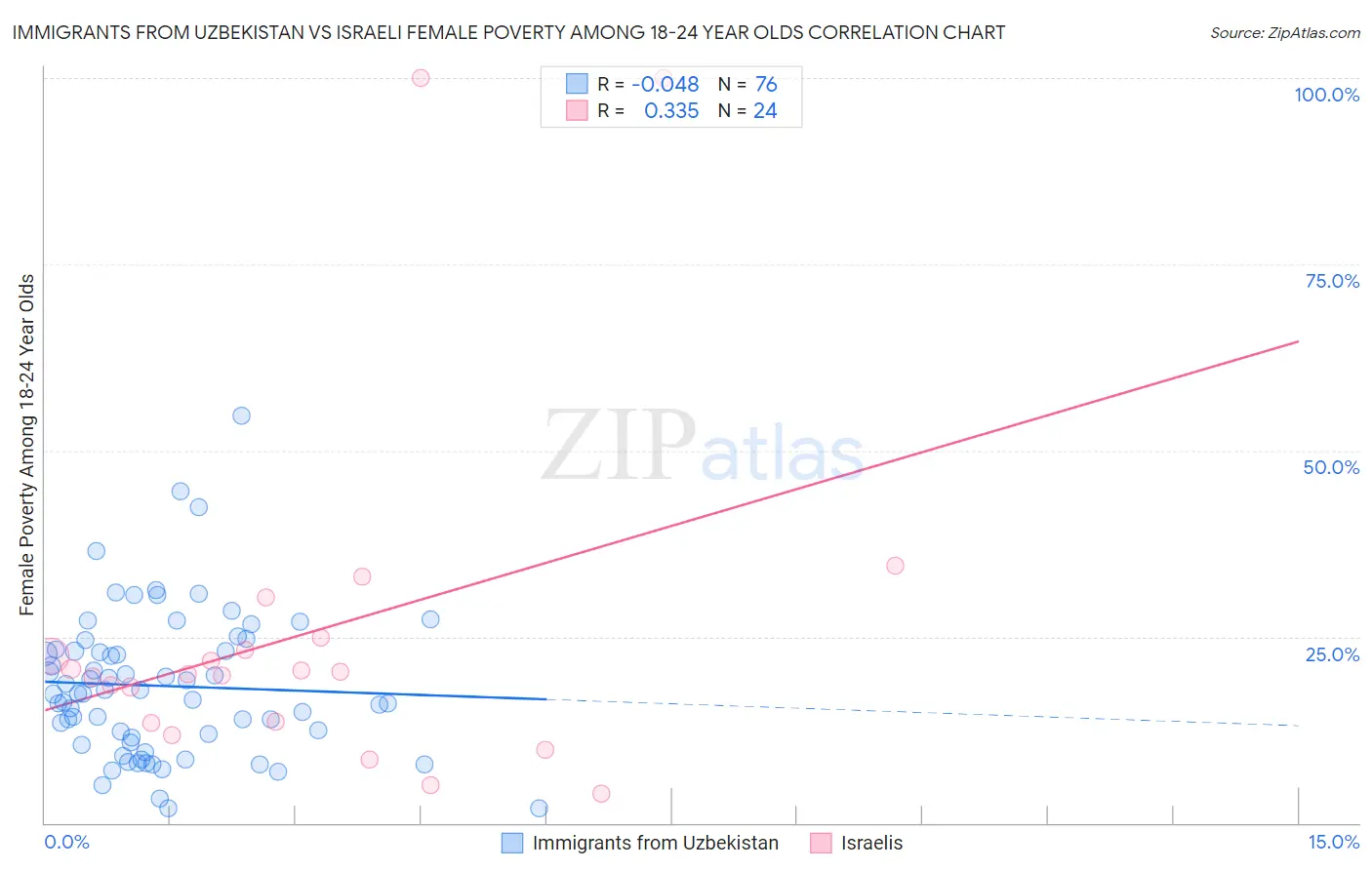Immigrants from Uzbekistan vs Israeli Female Poverty Among 18-24 Year Olds