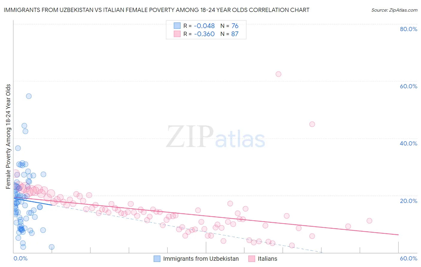 Immigrants from Uzbekistan vs Italian Female Poverty Among 18-24 Year Olds