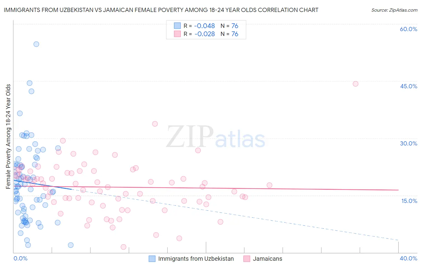 Immigrants from Uzbekistan vs Jamaican Female Poverty Among 18-24 Year Olds
