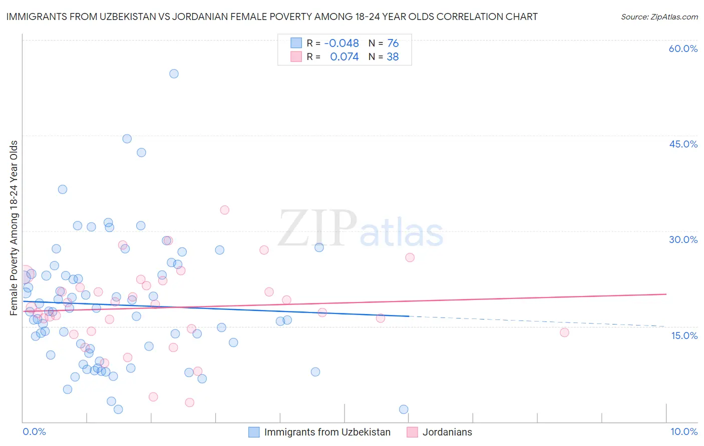 Immigrants from Uzbekistan vs Jordanian Female Poverty Among 18-24 Year Olds