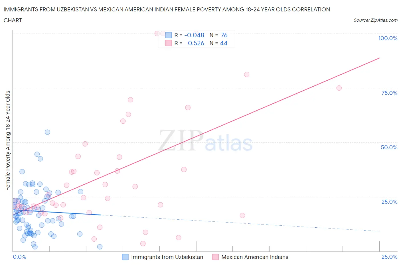 Immigrants from Uzbekistan vs Mexican American Indian Female Poverty Among 18-24 Year Olds