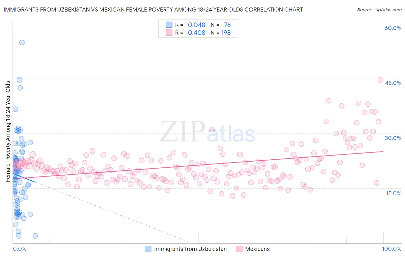 Immigrants from Uzbekistan vs Mexican Female Poverty Among 18-24 Year Olds