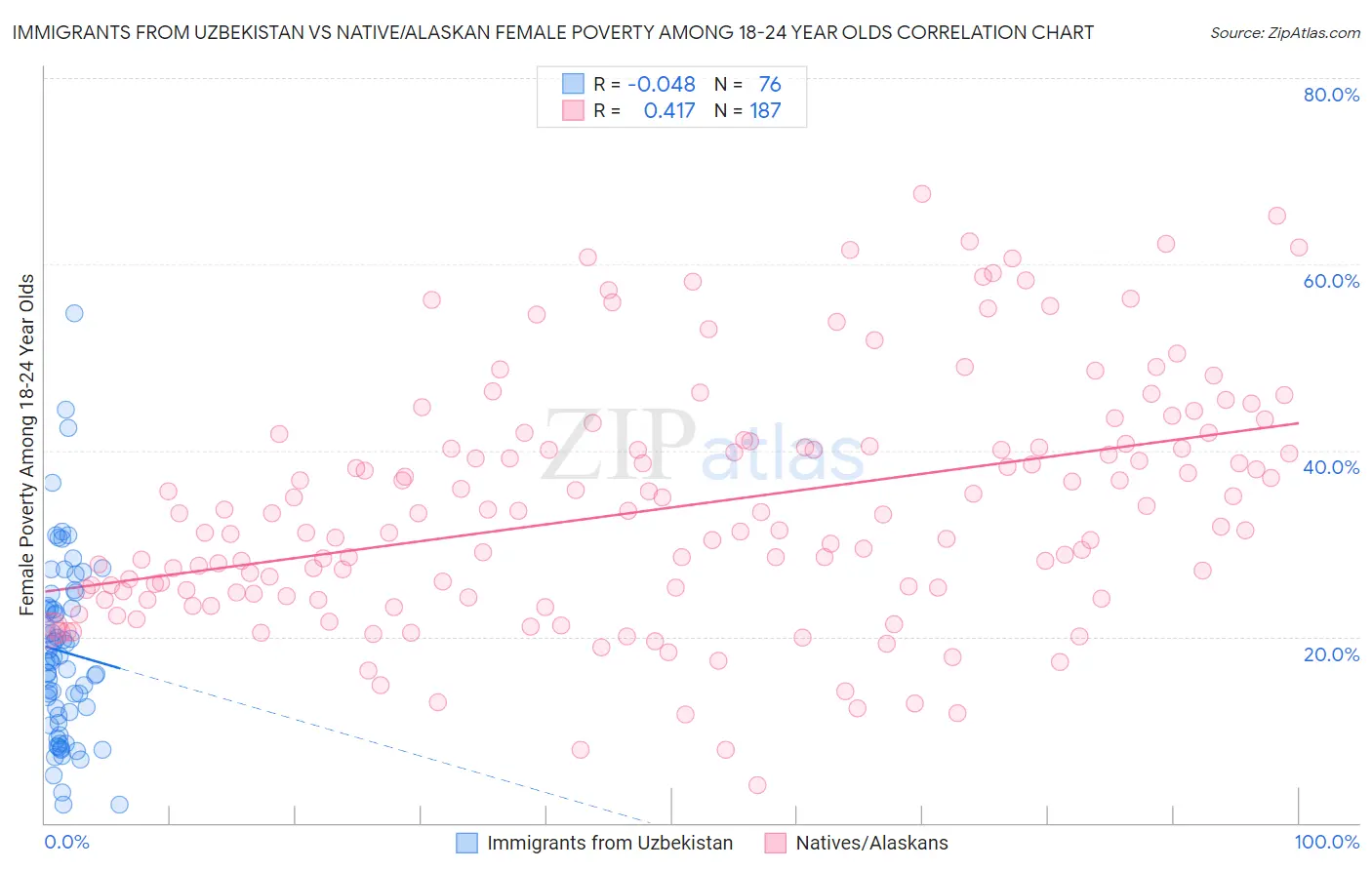 Immigrants from Uzbekistan vs Native/Alaskan Female Poverty Among 18-24 Year Olds