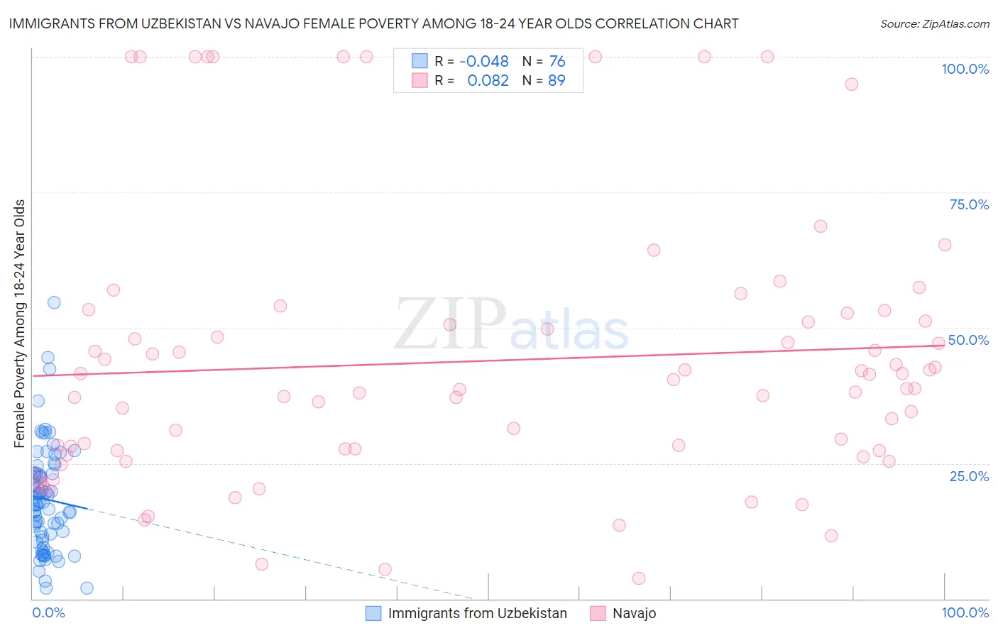 Immigrants from Uzbekistan vs Navajo Female Poverty Among 18-24 Year Olds