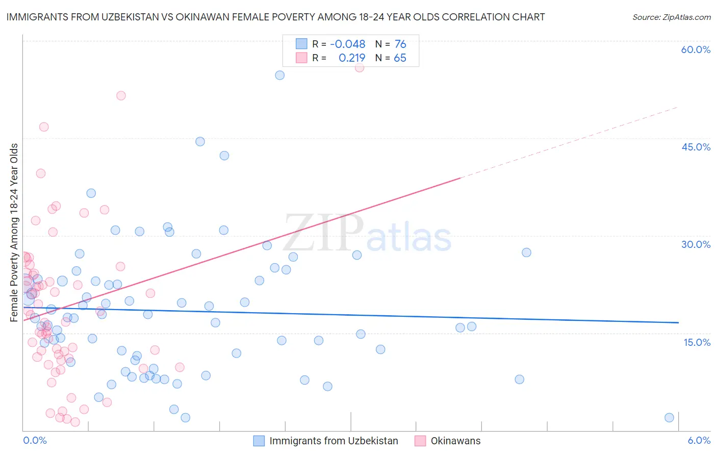 Immigrants from Uzbekistan vs Okinawan Female Poverty Among 18-24 Year Olds