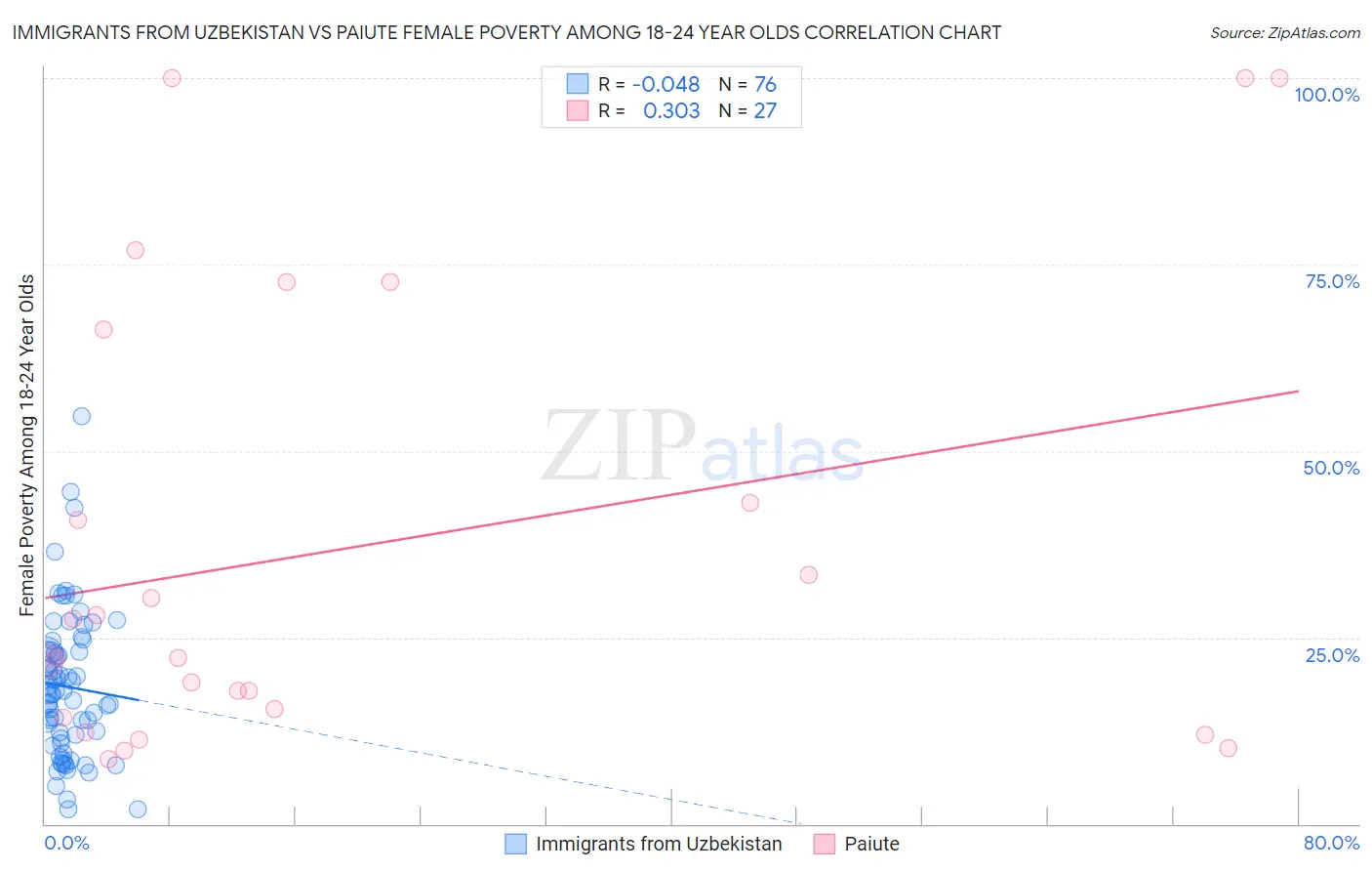 Immigrants from Uzbekistan vs Paiute Female Poverty Among 18-24 Year Olds
