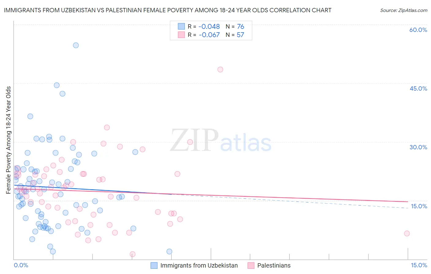 Immigrants from Uzbekistan vs Palestinian Female Poverty Among 18-24 Year Olds