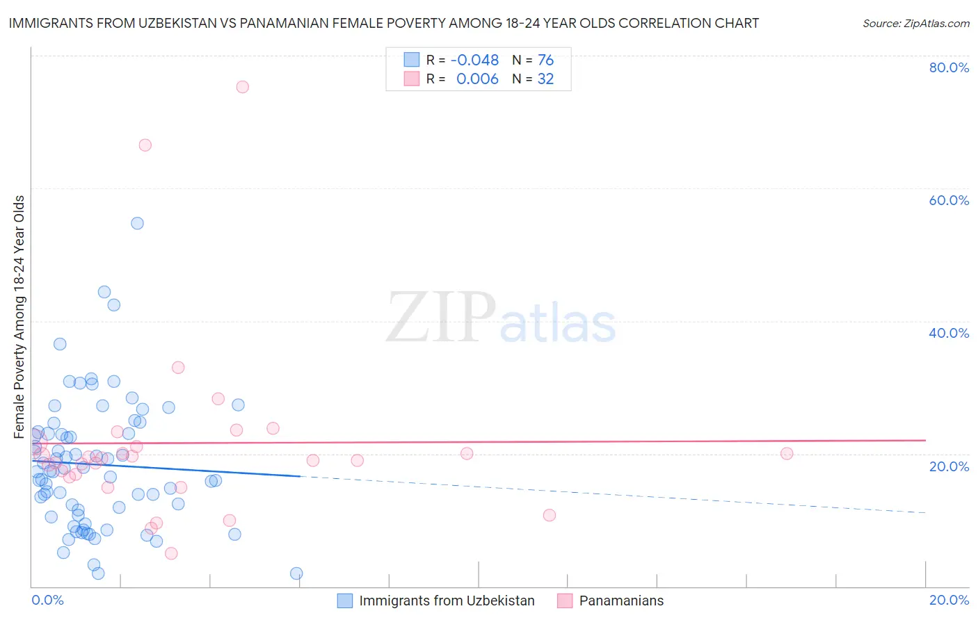 Immigrants from Uzbekistan vs Panamanian Female Poverty Among 18-24 Year Olds