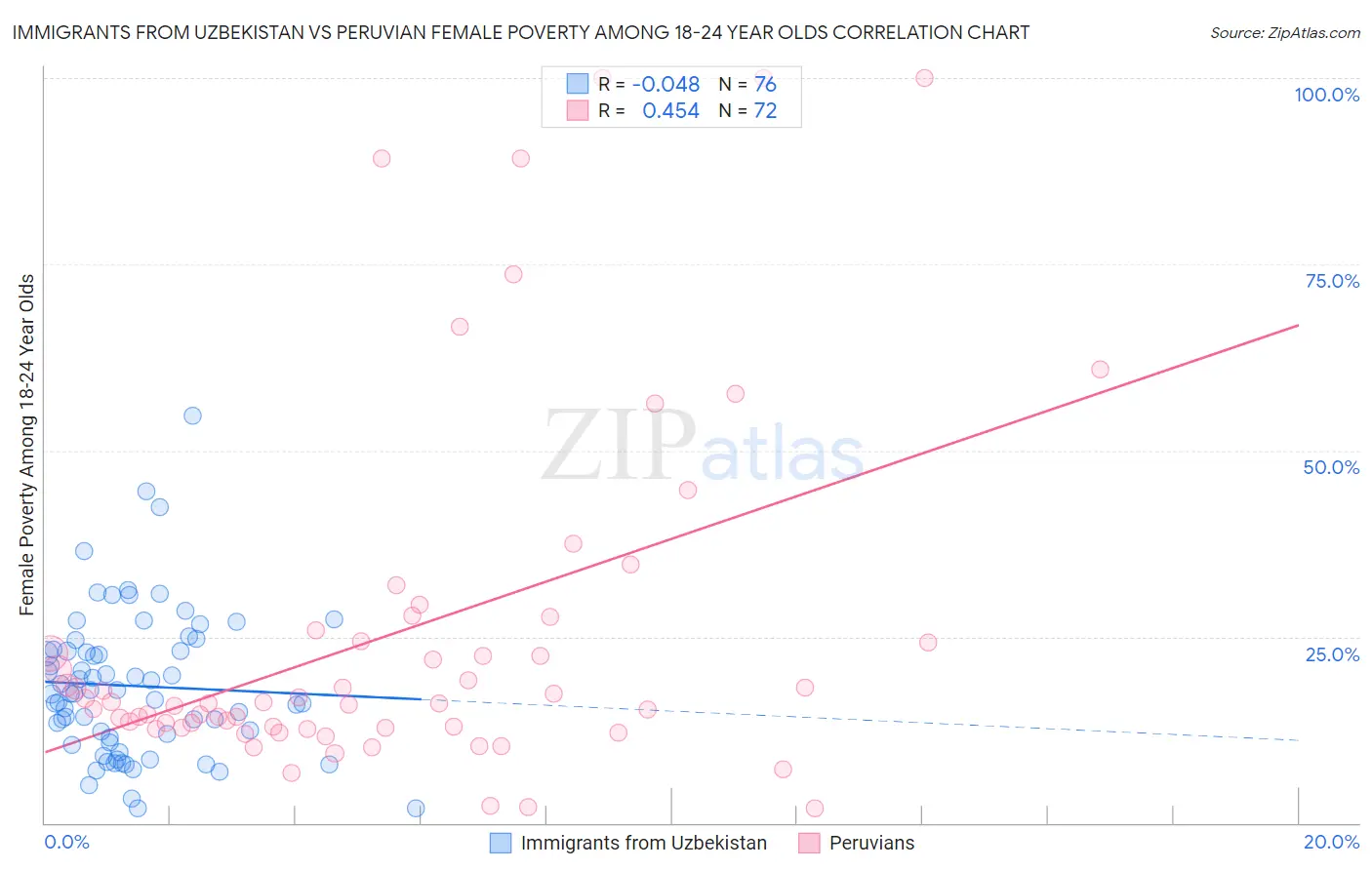 Immigrants from Uzbekistan vs Peruvian Female Poverty Among 18-24 Year Olds