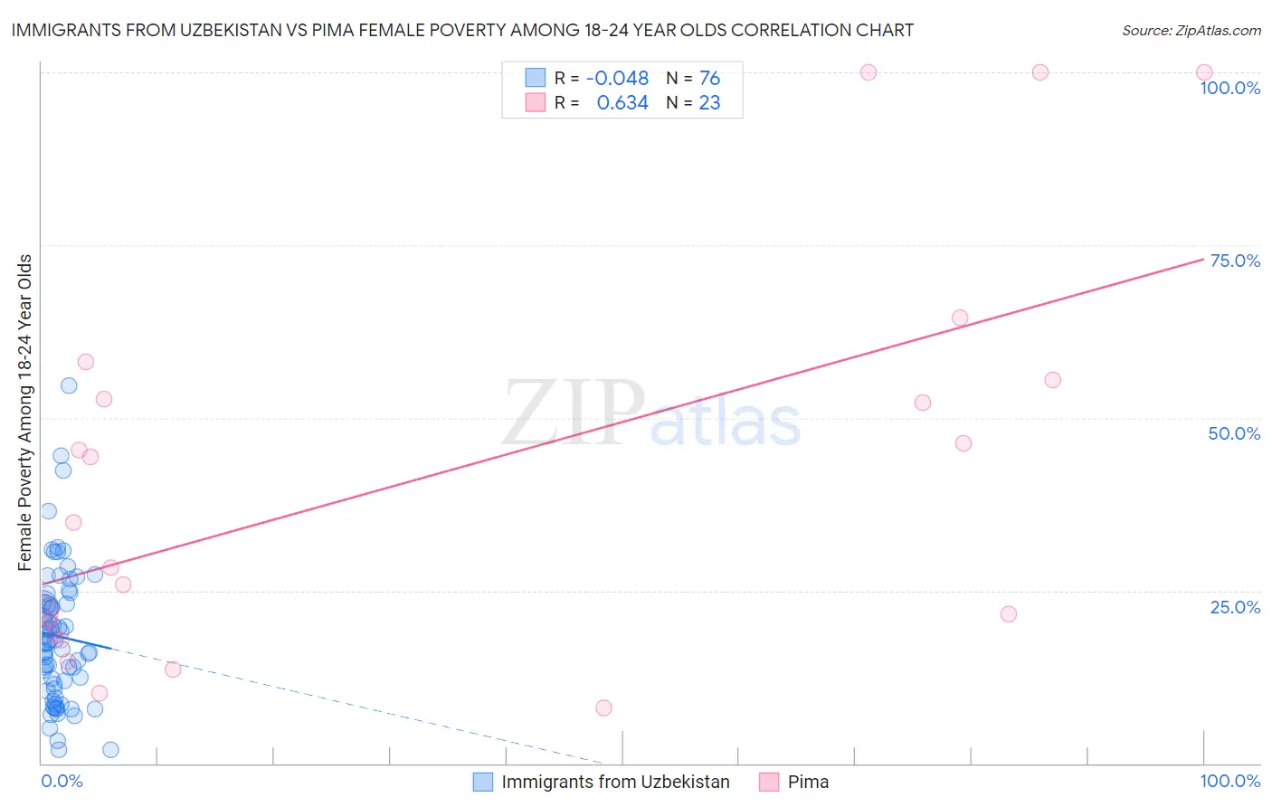 Immigrants from Uzbekistan vs Pima Female Poverty Among 18-24 Year Olds