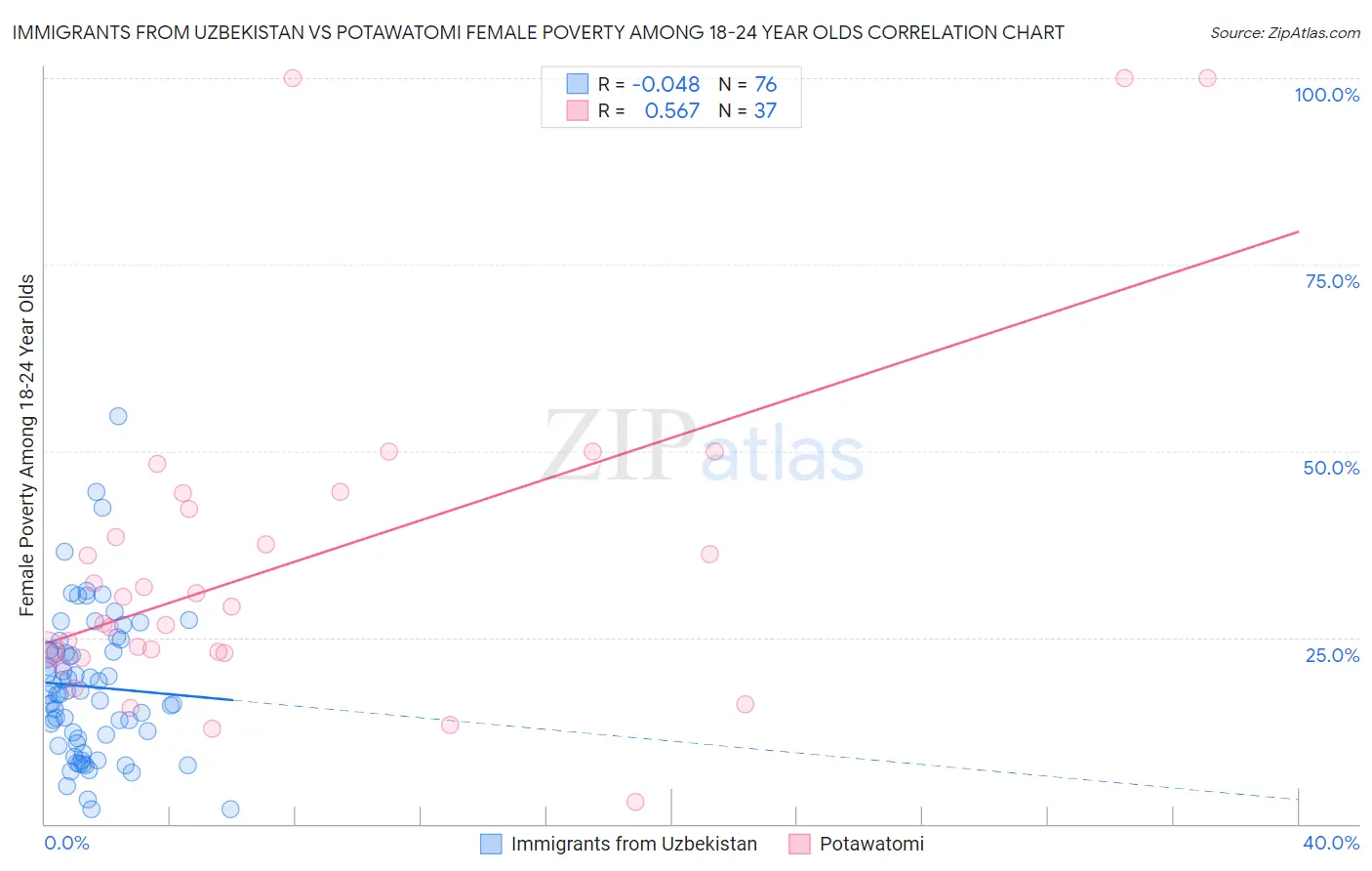 Immigrants from Uzbekistan vs Potawatomi Female Poverty Among 18-24 Year Olds
