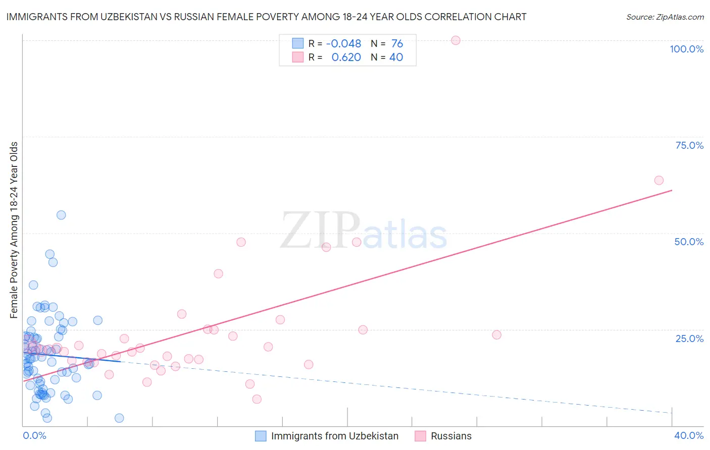 Immigrants from Uzbekistan vs Russian Female Poverty Among 18-24 Year Olds
