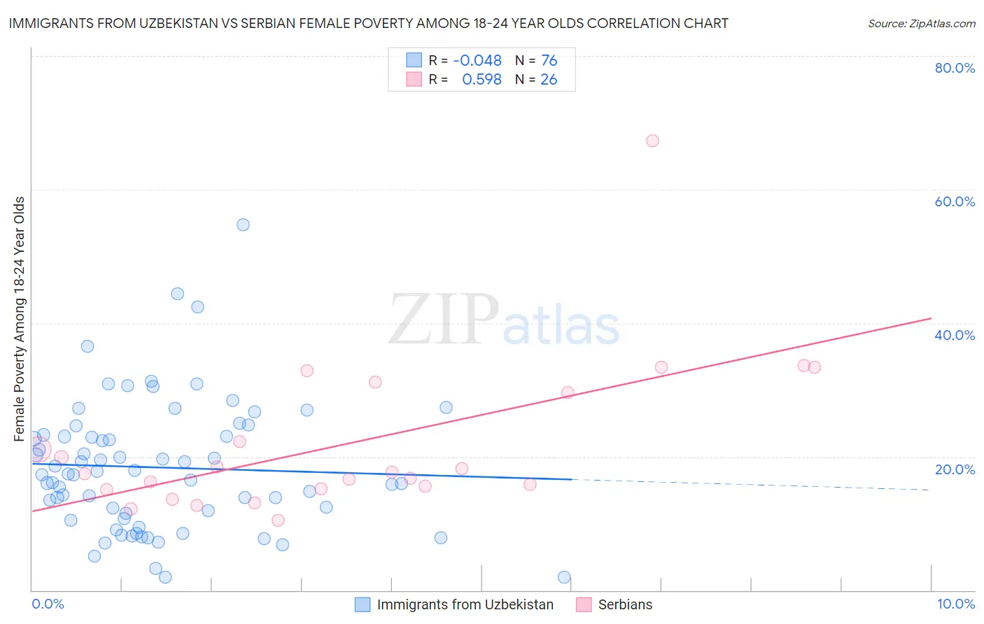Immigrants from Uzbekistan vs Serbian Female Poverty Among 18-24 Year Olds