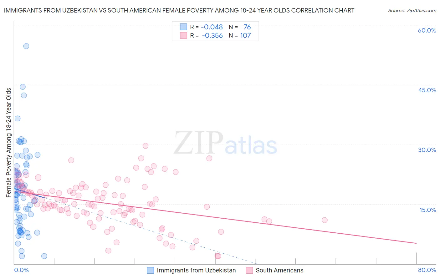 Immigrants from Uzbekistan vs South American Female Poverty Among 18-24 Year Olds