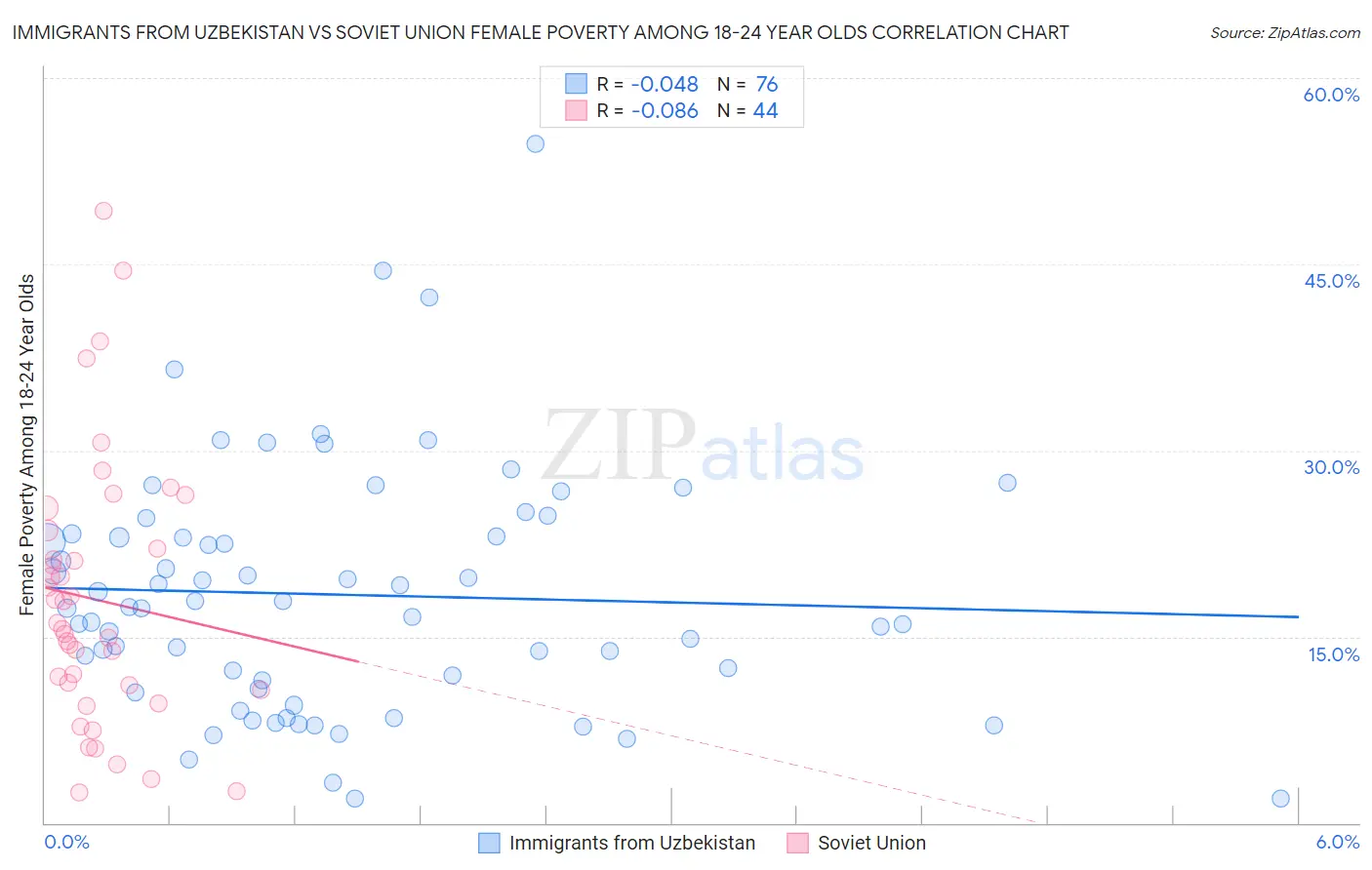 Immigrants from Uzbekistan vs Soviet Union Female Poverty Among 18-24 Year Olds