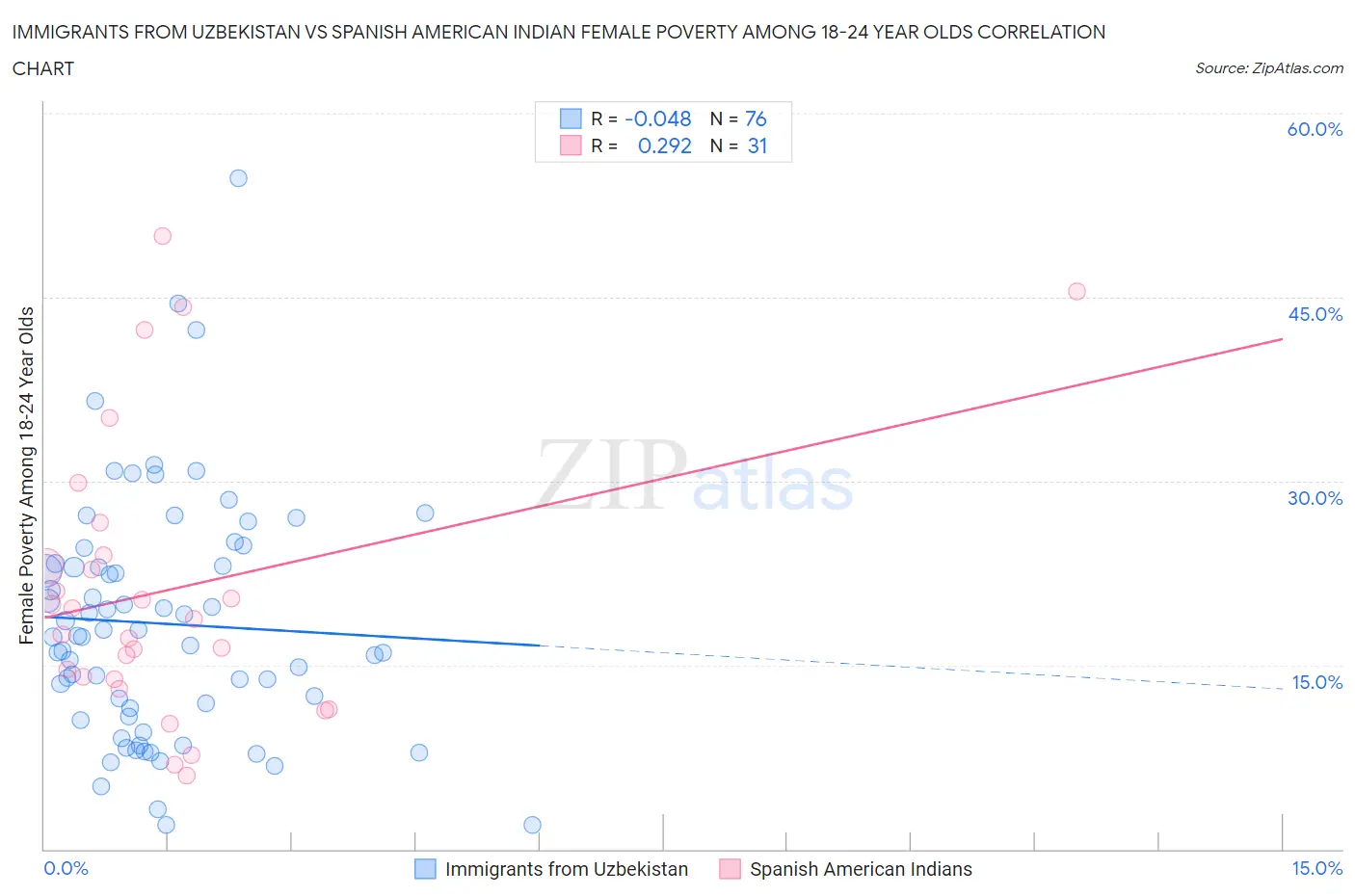 Immigrants from Uzbekistan vs Spanish American Indian Female Poverty Among 18-24 Year Olds