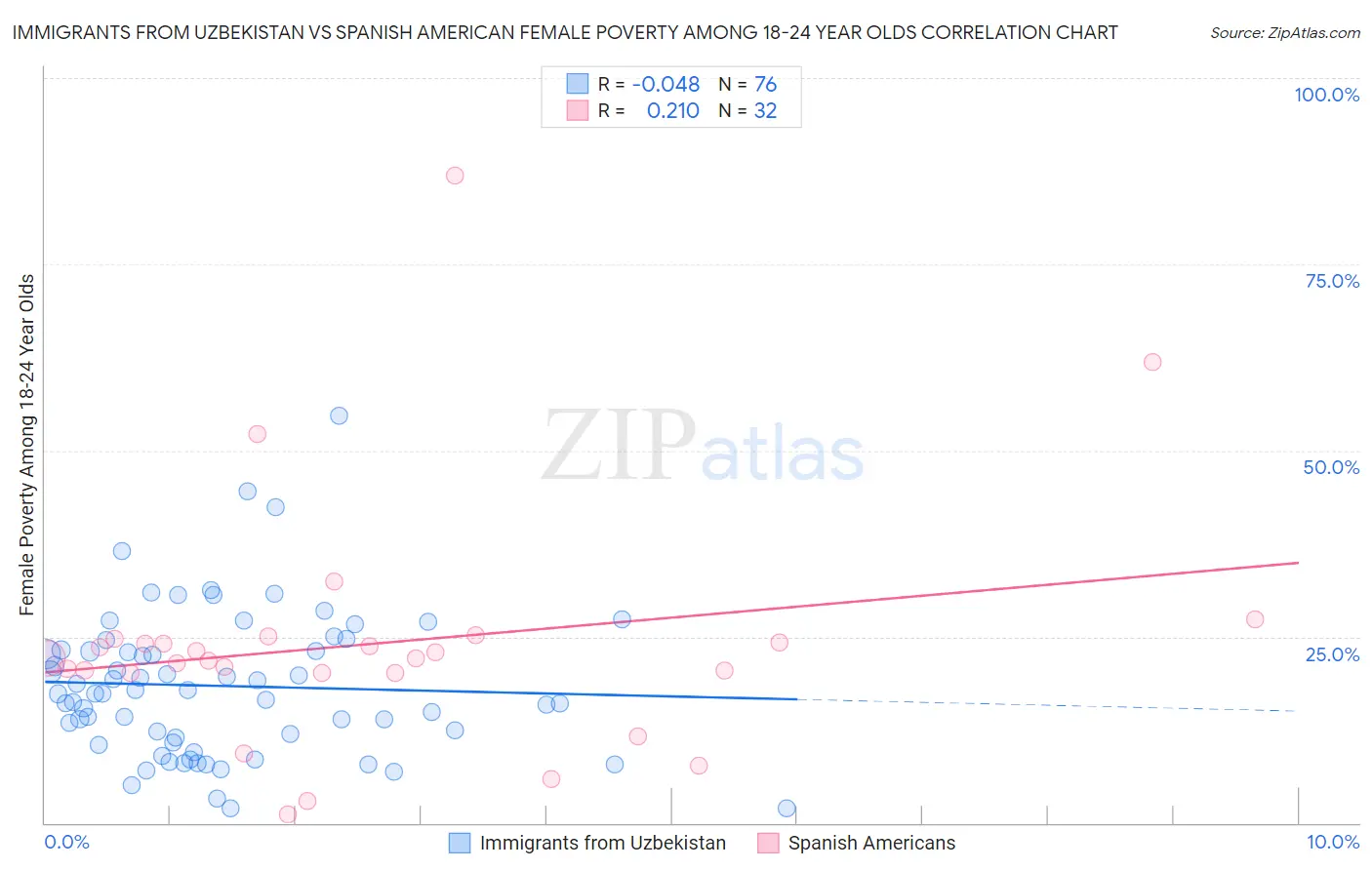 Immigrants from Uzbekistan vs Spanish American Female Poverty Among 18-24 Year Olds