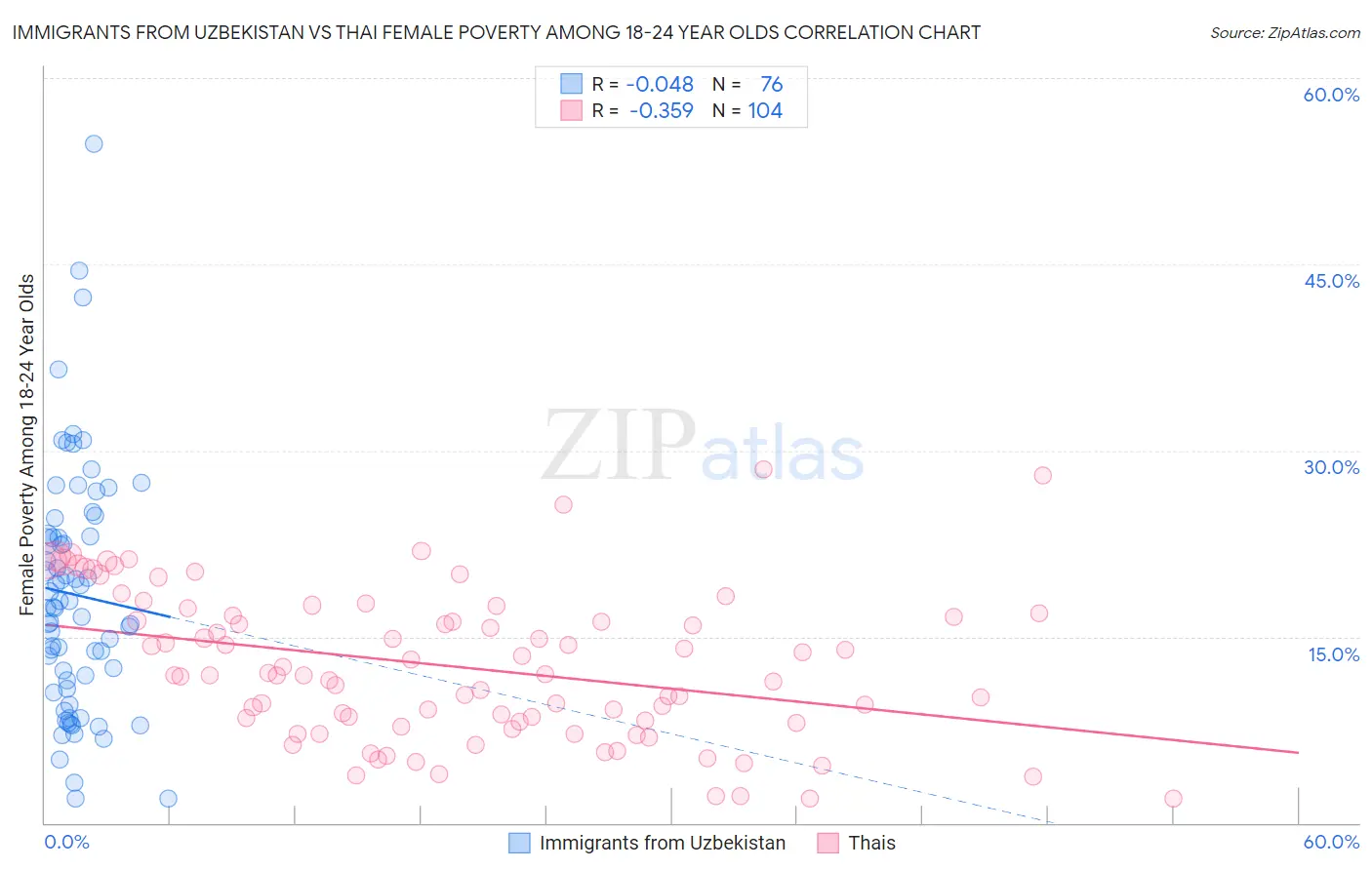 Immigrants from Uzbekistan vs Thai Female Poverty Among 18-24 Year Olds