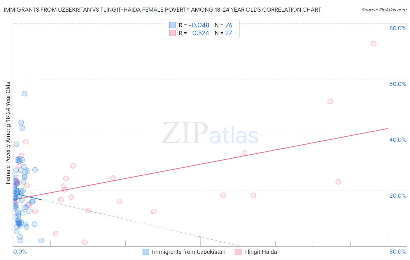 Immigrants from Uzbekistan vs Tlingit-Haida Female Poverty Among 18-24 Year Olds