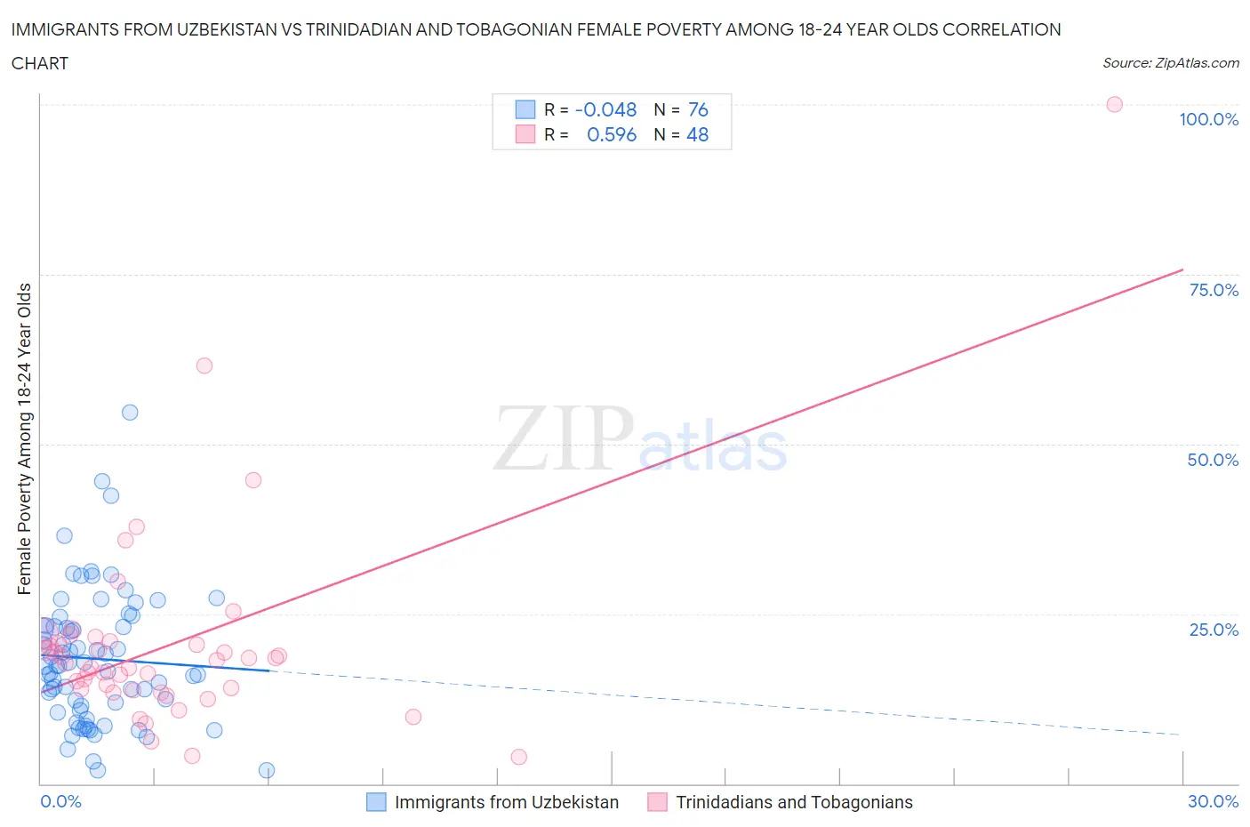 Immigrants from Uzbekistan vs Trinidadian and Tobagonian Female Poverty Among 18-24 Year Olds