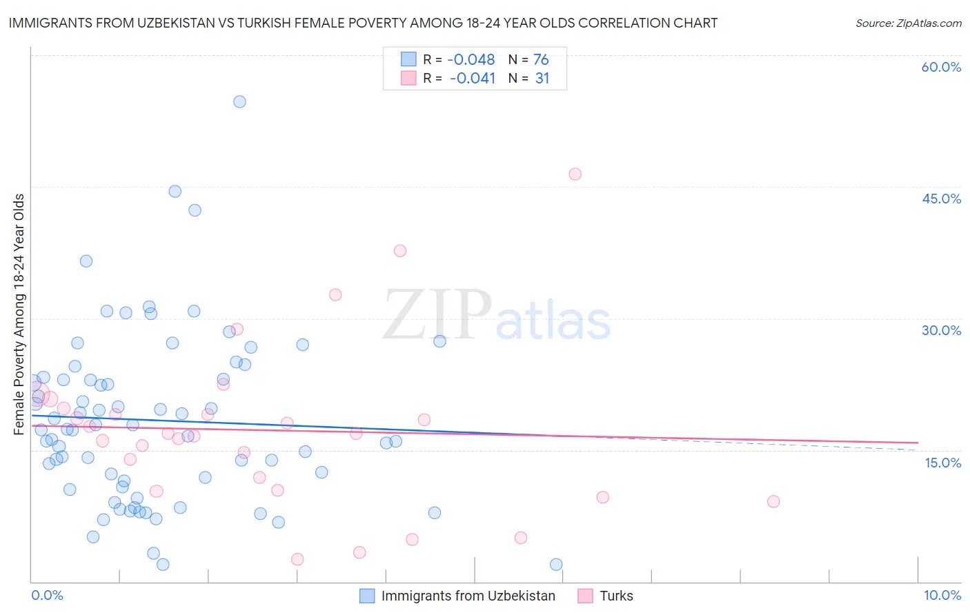 Immigrants from Uzbekistan vs Turkish Female Poverty Among 18-24 Year Olds