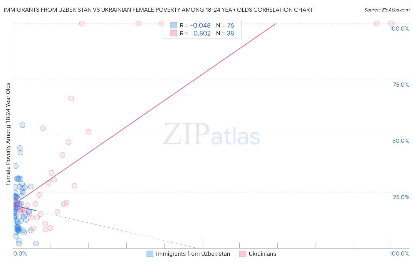 Immigrants from Uzbekistan vs Ukrainian Female Poverty Among 18-24 Year Olds