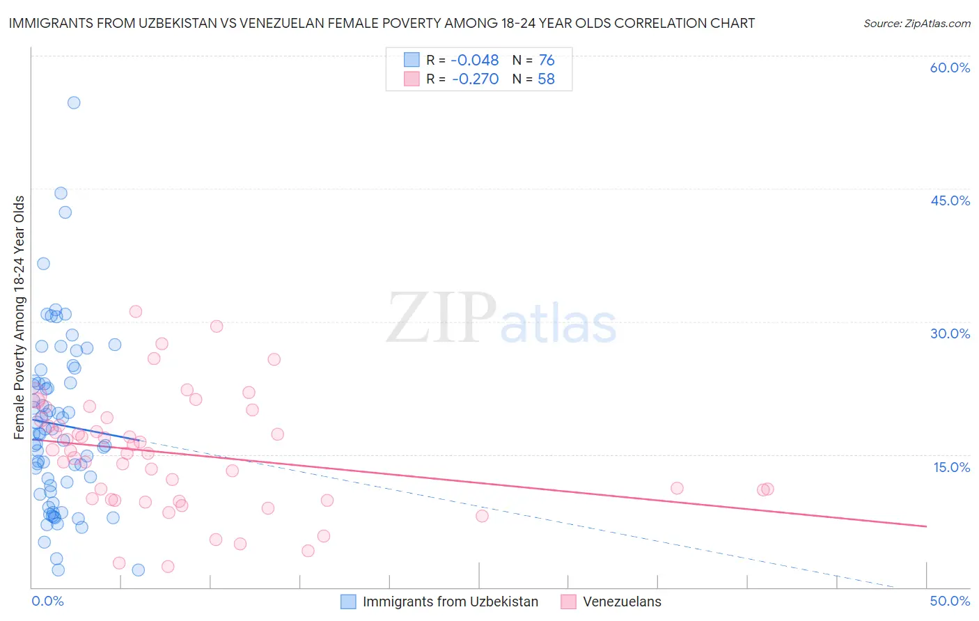 Immigrants from Uzbekistan vs Venezuelan Female Poverty Among 18-24 Year Olds