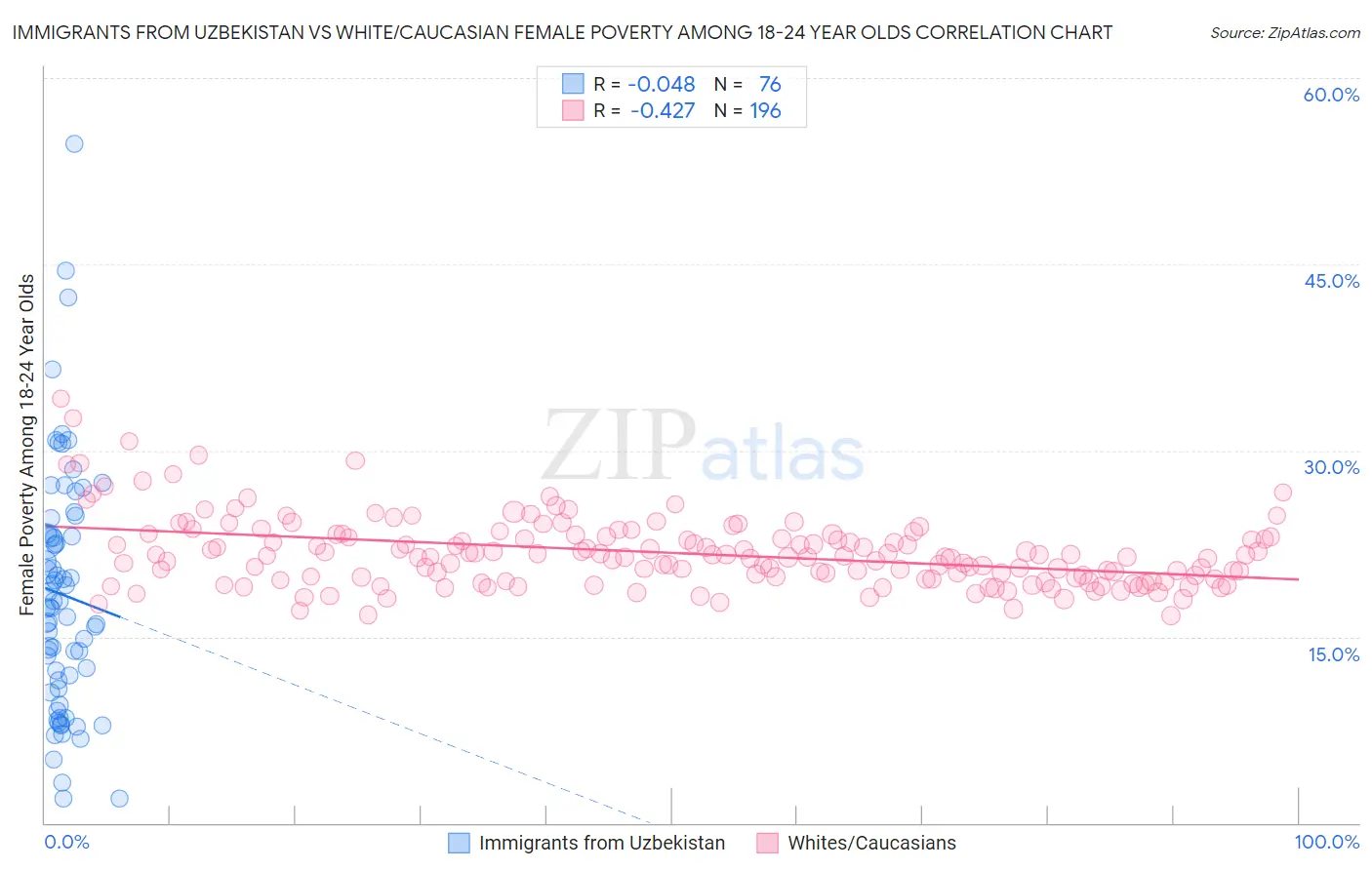 Immigrants from Uzbekistan vs White/Caucasian Female Poverty Among 18-24 Year Olds